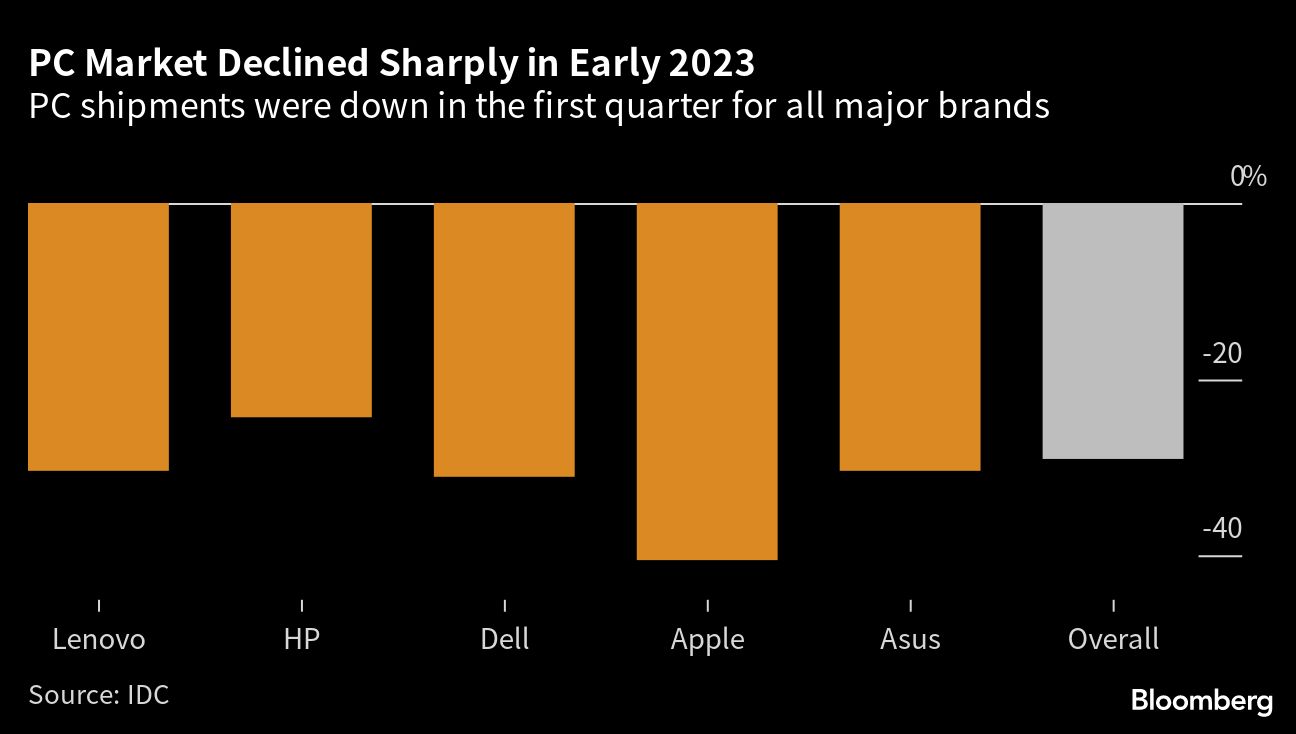 Apple Lidera Caída De Envíos De Pc Por Disminución De Demanda Infobae