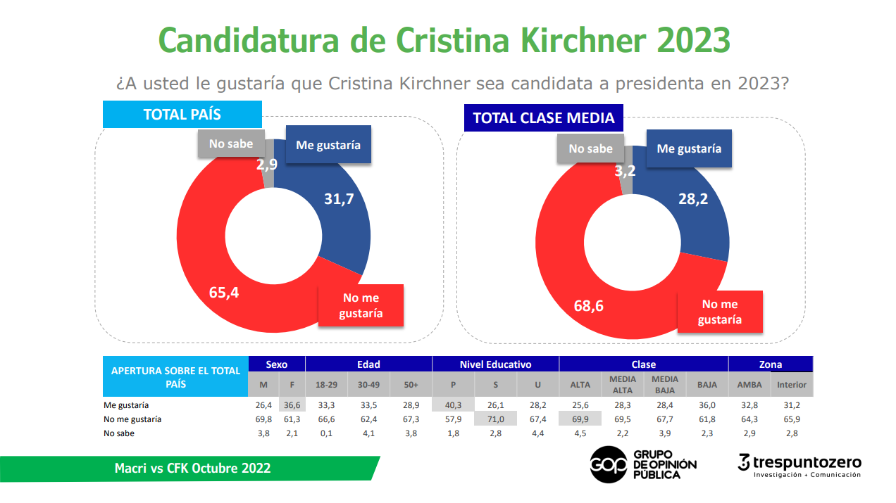 Qu&eacute; opina la gente sobre una eventual candidatura de Cristina Kirchner