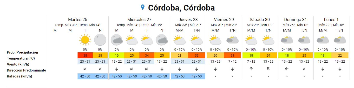 Cómo seguirá el clima en Córdoba capitál el resto de la semana