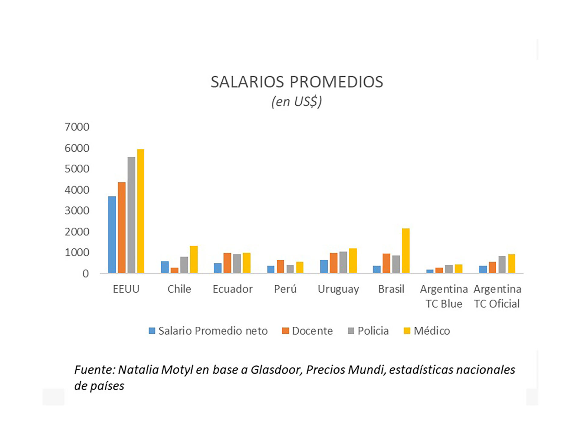 Los ingresos en dólares de docentes, policías y médicos argentinos son muy inferiores de sus pares de otros países