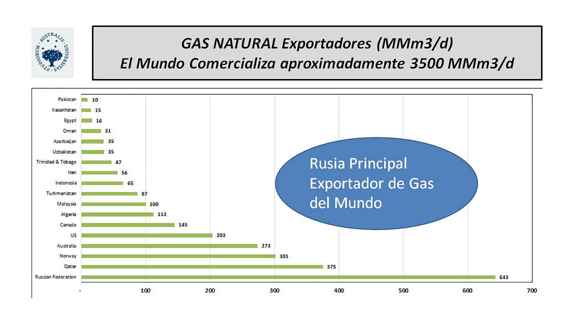 Rusia es por lejos el principal exportador mundial de gas. Su pérdida de proveedor confiable abre una ventana de oportunidad para la Argentina, que tiene enormes reservas del fluido