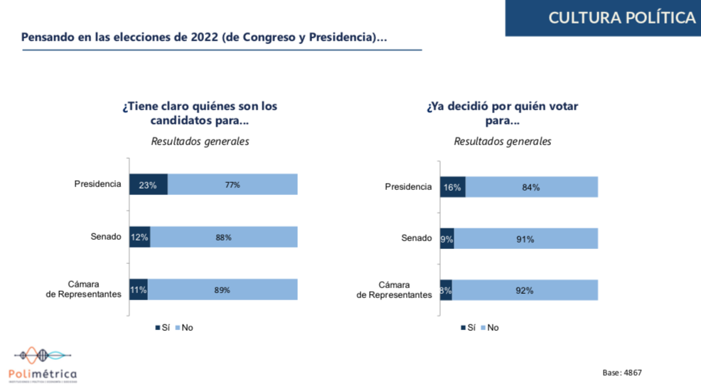 Intención de voto en Colombia 2021. Foto: Cifras y Conceptos
