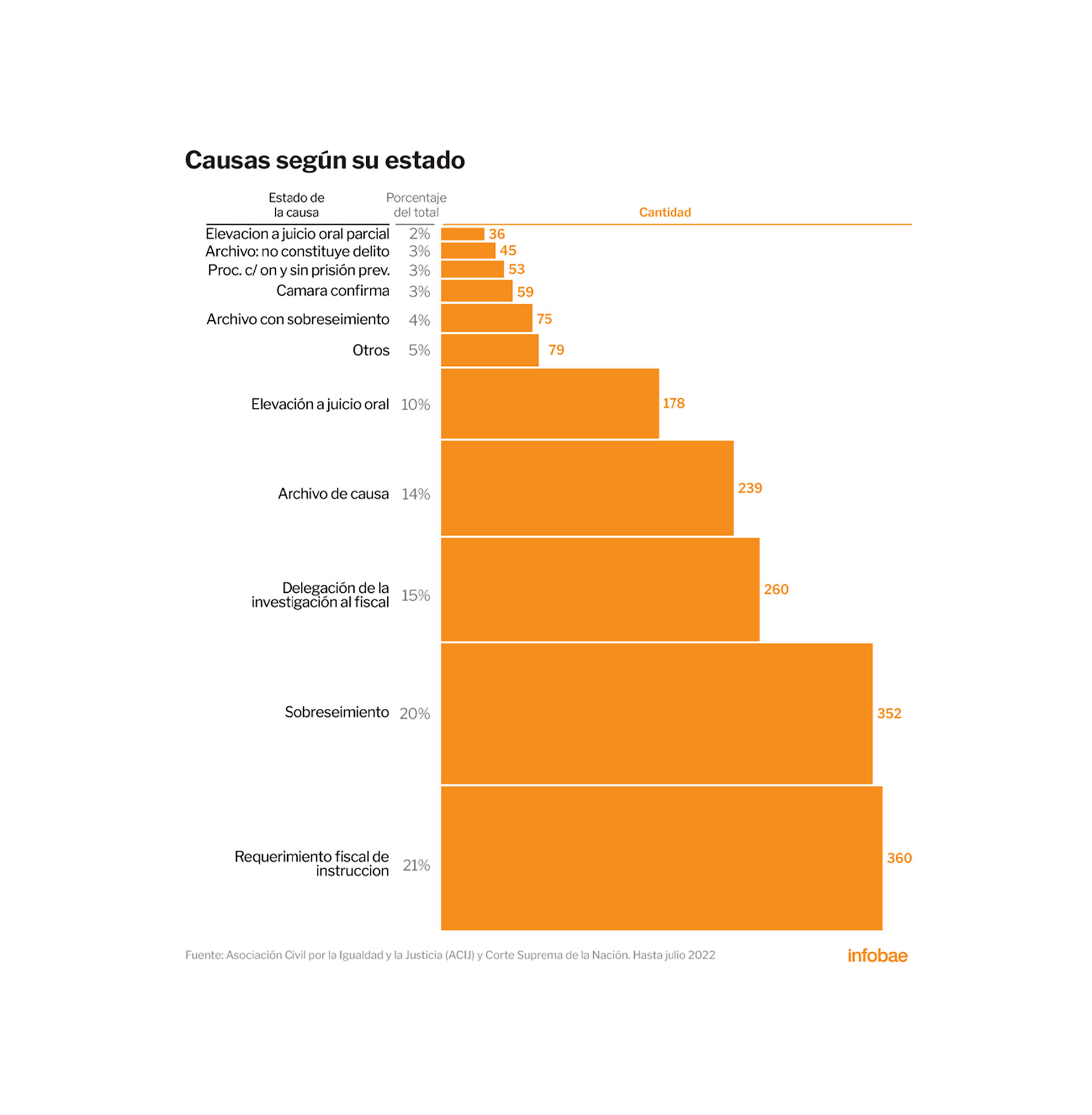 En Los últimos 30 Años Sólo El 12 De Las Causas Por Corrupción Llegó