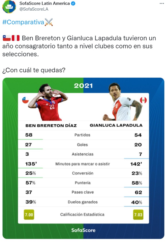 Publicación de SofaScore comparando a Ben Brereton y Gianluca Lapadula.