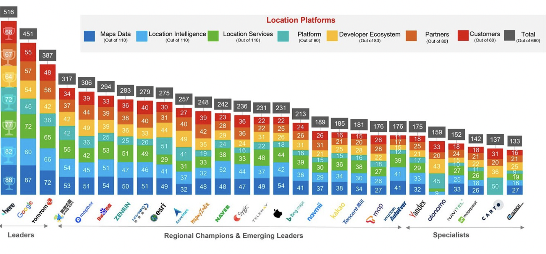 Clasificación de empresas que ofrecen servicios de mapas. (foto: Counterpoint Research)