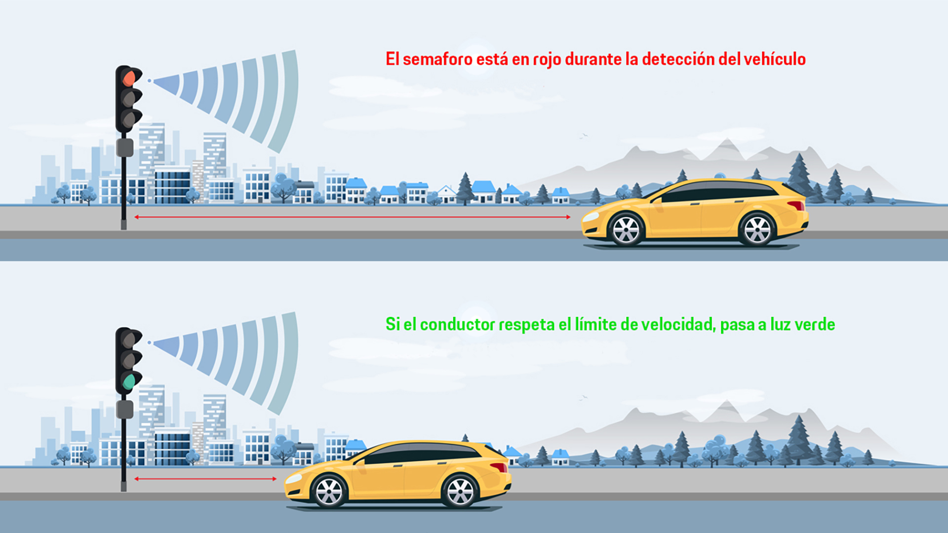 El sistema siempre está con la luz roja encendida, y sólo se pone en verde cuando el primer automóvil que se acerca lo hace por debajo de la velocidad máxima