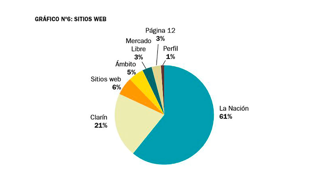 Porcentaje de cantidad de denuncias por hechos de antisemitismo de distintos sitios web (Informe de la DAIA sobre antisemitismo en la Argentina 2021)
