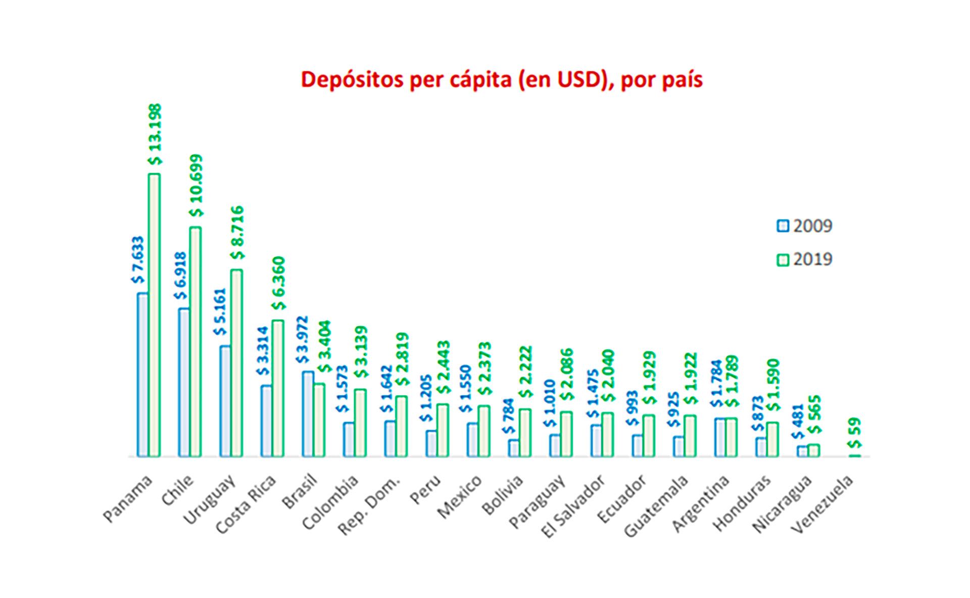 Fuente: Federación Latinoamericana de Bancos (Felaban)
