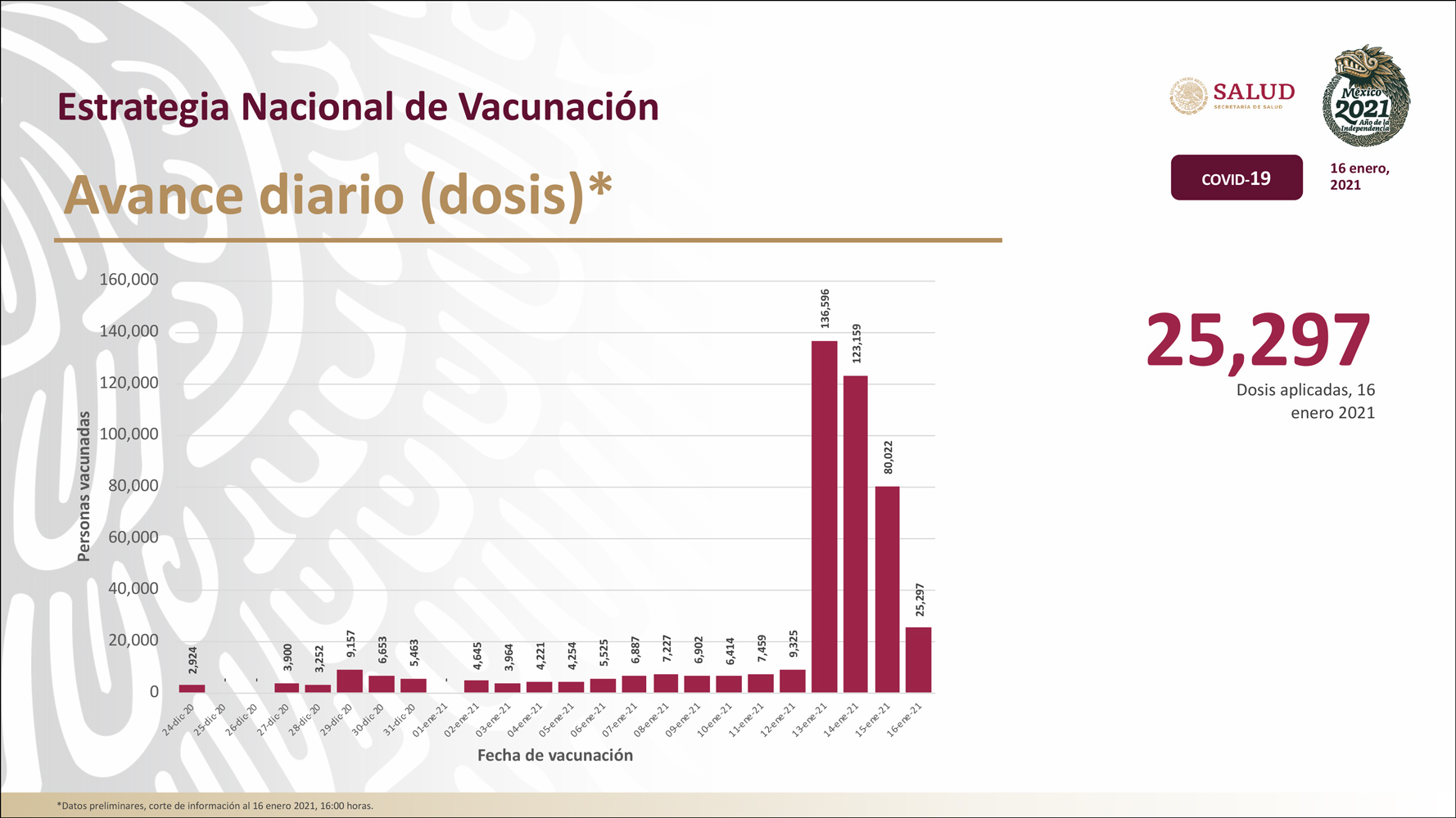 Avance diario de vacunación hasta el 16 de enero de 2021 (Foto: Secretaría de Salud)