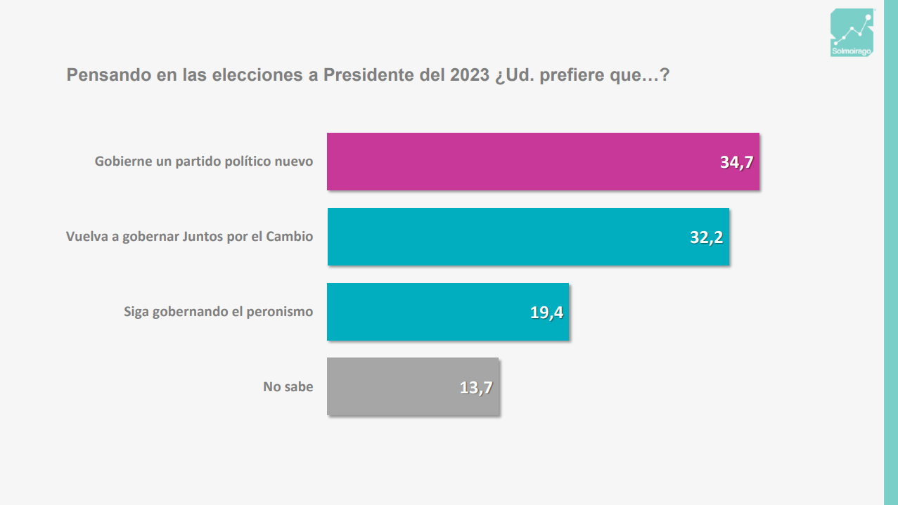 La preferencia de los argentinos de cara a las próximas elecciones 