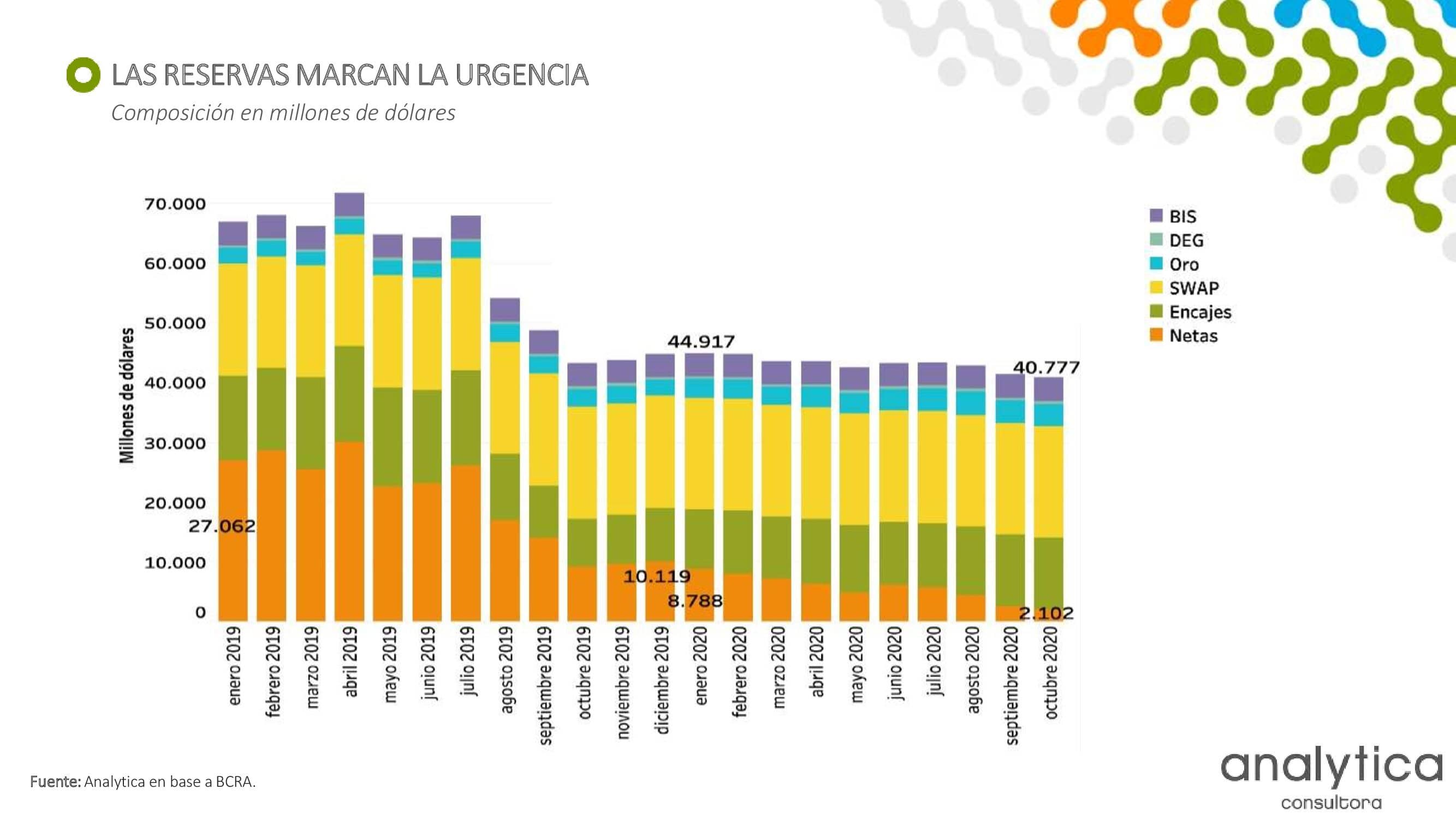 La tendencia y composición de las reservas del BCRA