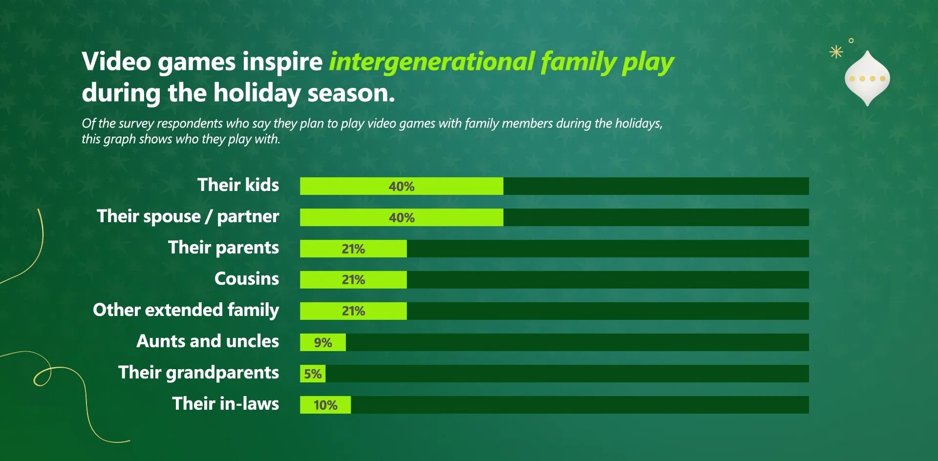 Estudio de Xbox revela que las familias consideran que jugar videojuegos es una actividad que desean hacer durante las fiestas de fin de año (Xbox)