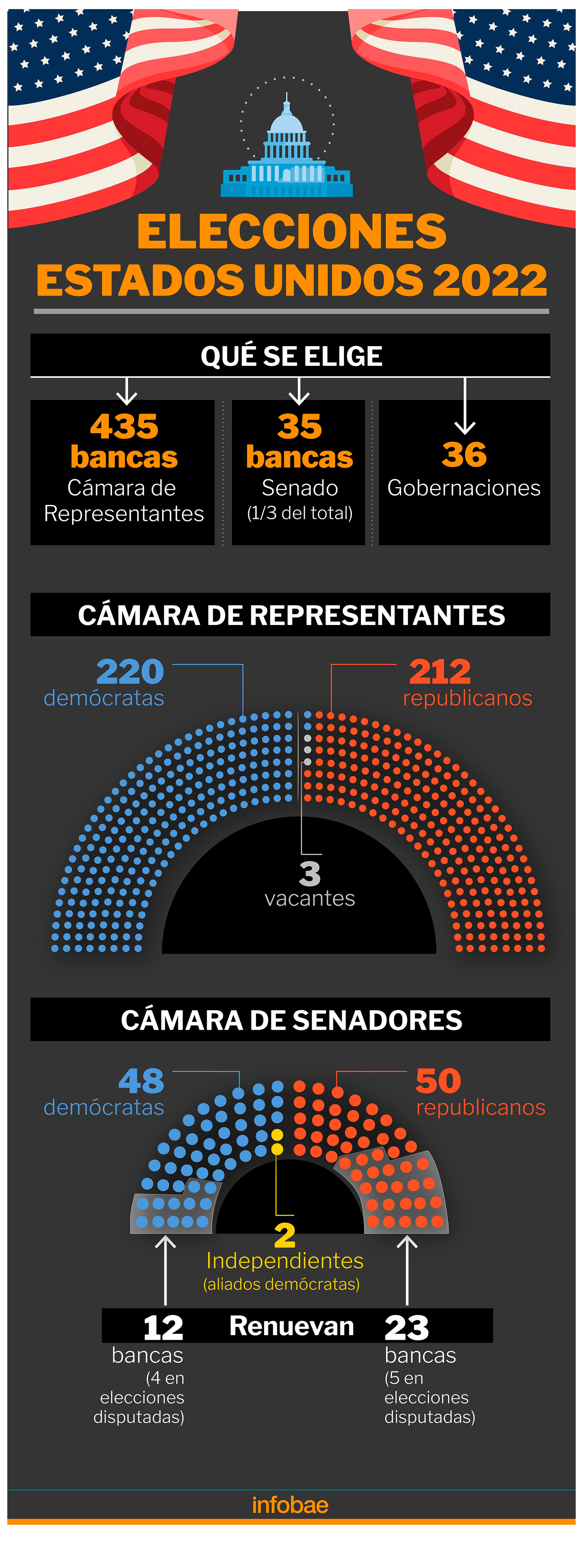 Elections 2022 in America (Marcelo Regalado)
