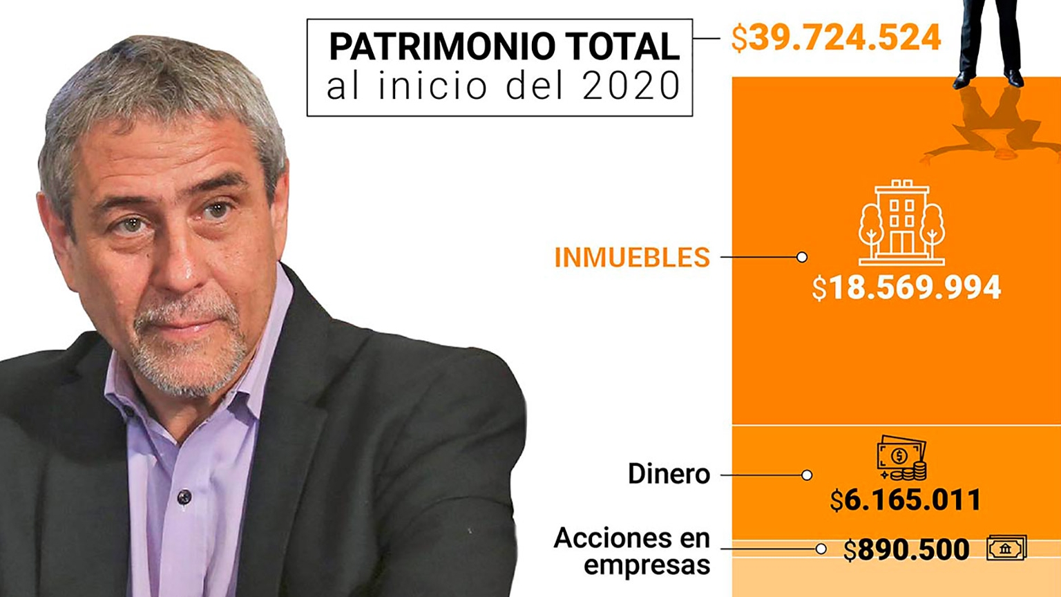 El patrimonio declarado por Ferraresi ante la Oficina Anticorrupción, luego de asumir como ministro (Infografía: Marcelo Regalado).