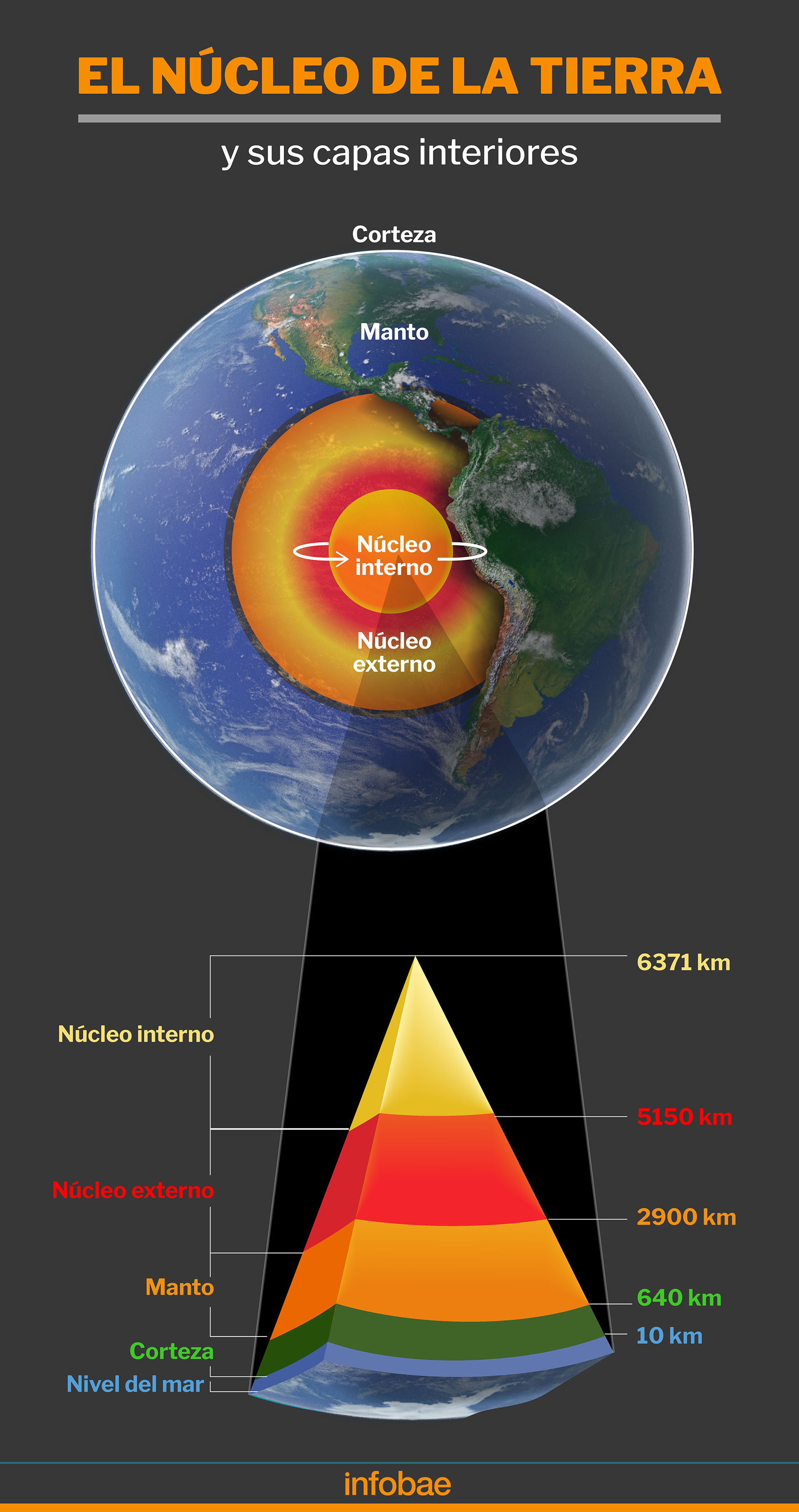 El comportamiento del nuevo núcleo ante la propagación de las ondas sísmicas es diferente al que se produce en el núcleo interno 