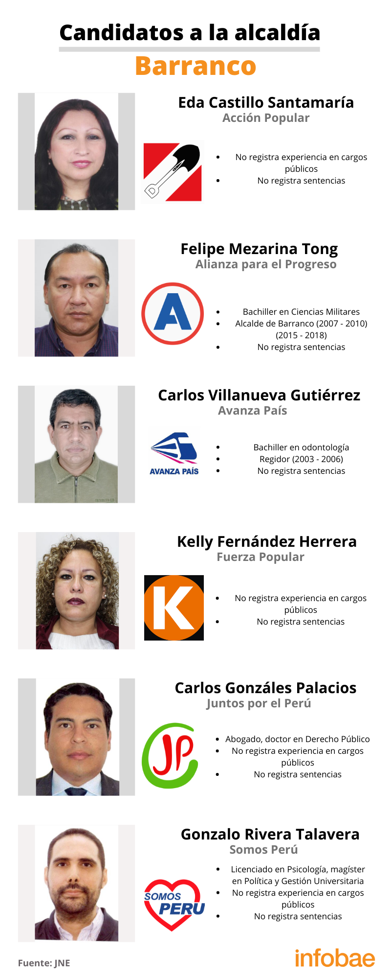Candidatos a la alcaldía de Barranco.