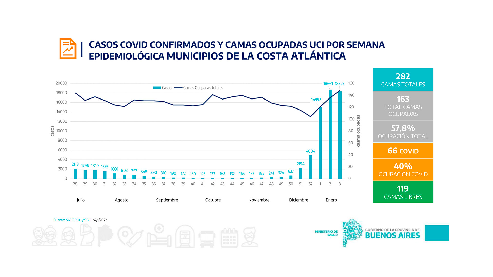 La ocupación de las camas de terapia intensiva en los municipios de la Costa Atlántica es mayor que en toda la provincia de Buenos Aires