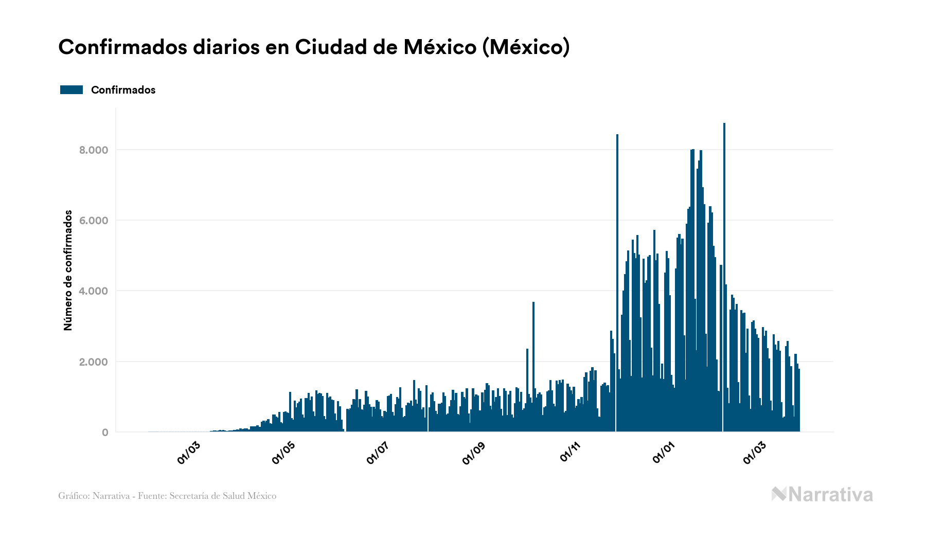 Ciudad De México Registra 601373 Contagios Y 30062 Fallecidos Desde 