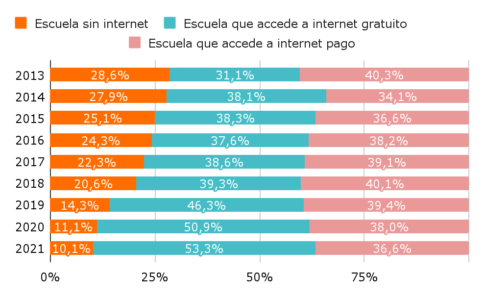 Proporción de matrícula según existencia y tipo de acceso a la conectividad en la escuela. Argentina, 2013-2021. Fuente: Argentinos por la Educación