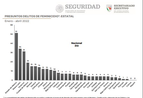 El Estado de México, Nuevo León y Veracruz son las entidades con la mayor cantidad de casos de feminicidio en el primer cuatrimestre de 2022 (Foto: SESNSP)