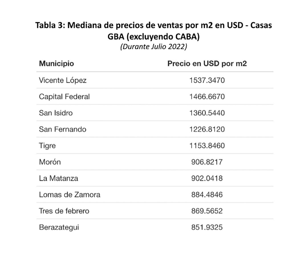 Valor en dólares por m2 de casas en venta en el Gran Buenos Aires, aquí los más cotizados