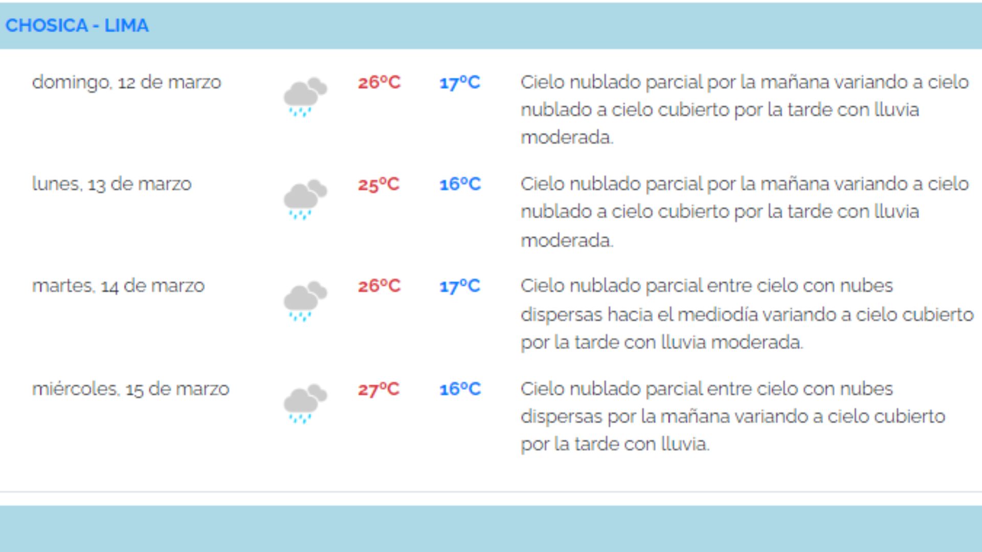 Pronóstico metereológico para Chosica - Lima. (Senamhi)