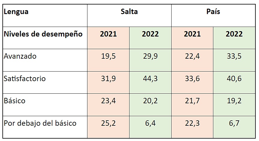 Aprender 2022: resultados de Salta en Lengua. Fuente: Gobierno de Salta
