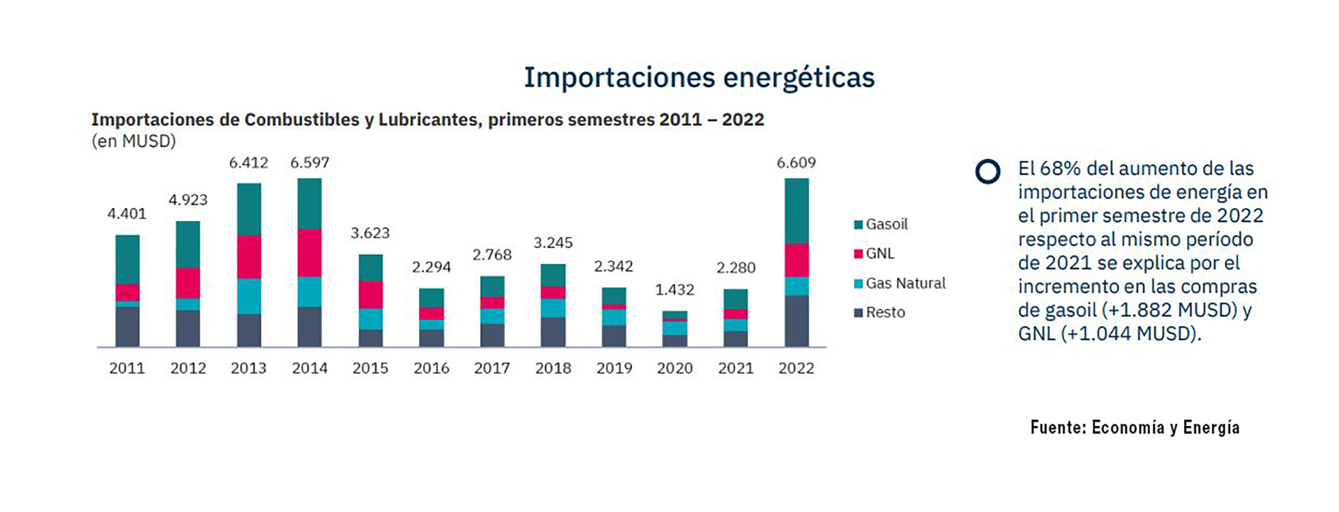 El detalle de las importaciones energéticas de los últimos once años. En 2022 más de dos tercios del aumento de las compras fueron de gasoil y gas natural