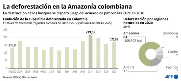 Cifras de deforestación del Amazonas en Colombia. Tomada de AFP