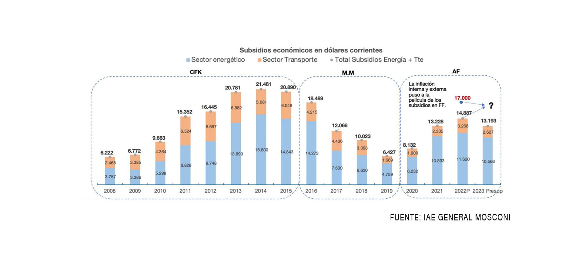 Los subsidios a la energía y el transporte: USD 200.000 millones en 15 años