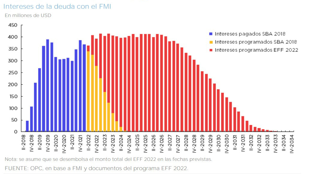 El Monto De Intereses De La Deuda Con El Fmi Subió Más De 50 En