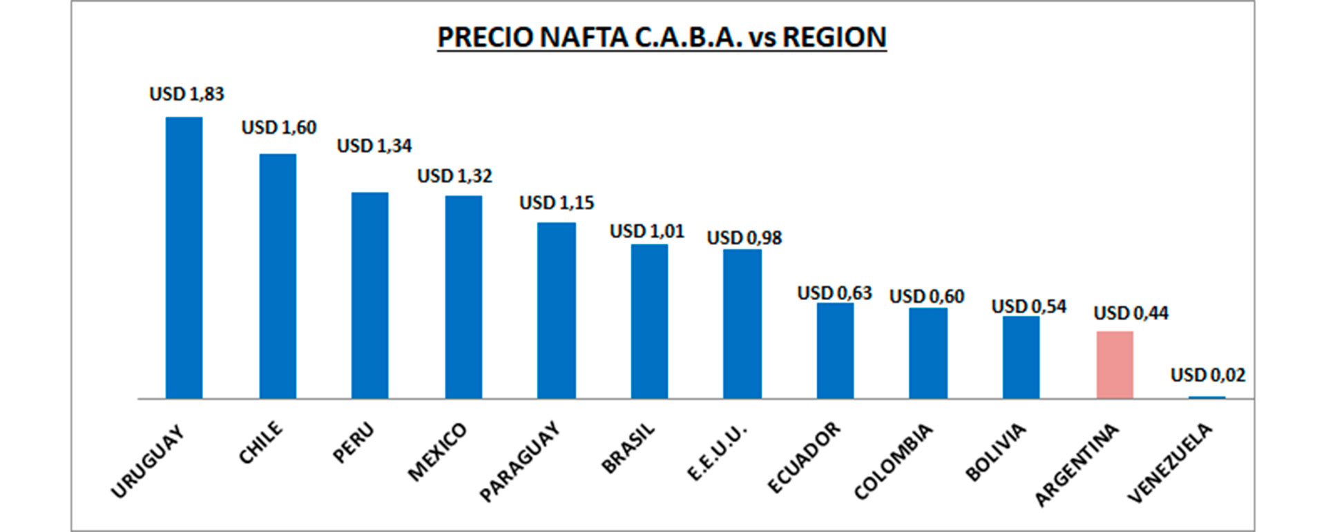 La Argentina se ubica penúltima en el ranking, si se considera el precio de la nafta al dólar blue