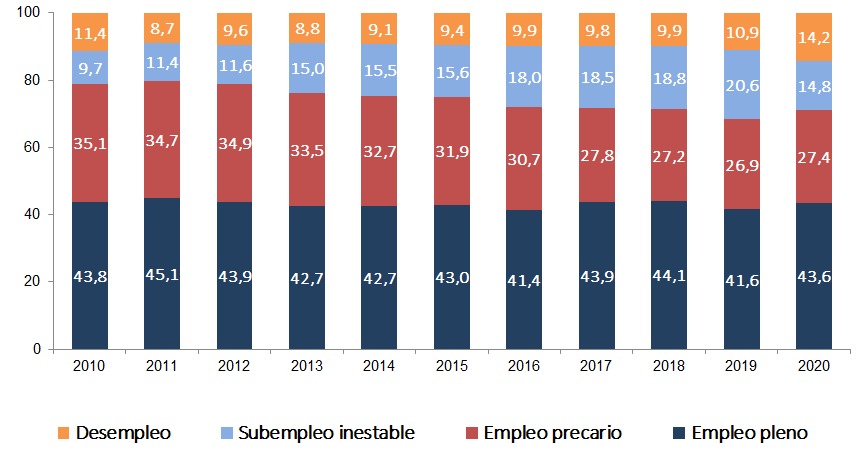Fuente: EDSA Bicentenario (2010-2016) - EDSA Agenda para la Equidad (2017-2025), Observatorio de la Deuda Social Argentina, UCA