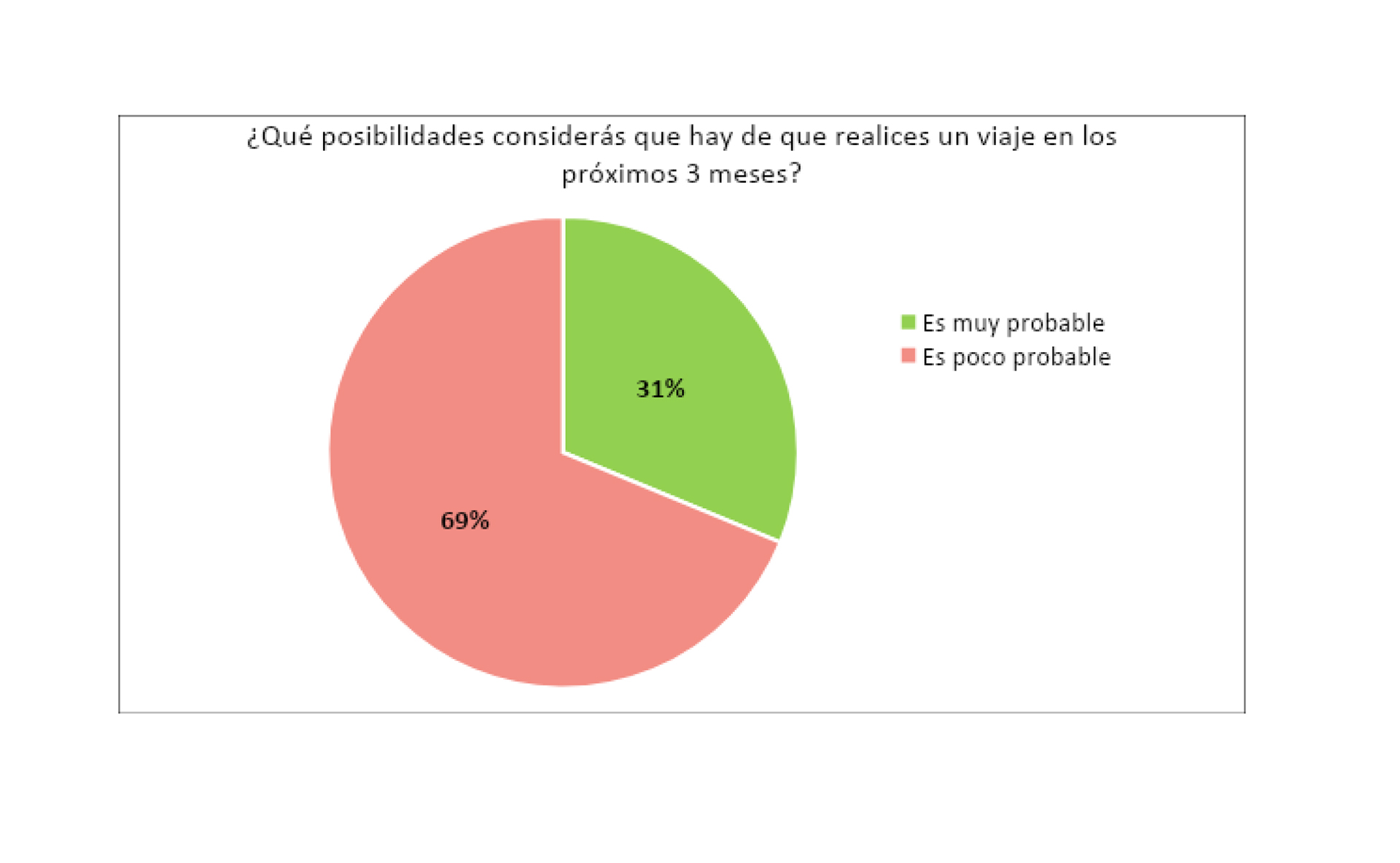 El 69% de los entrevistados no ve posible viajar en el corto plazo (Fuente: UADE-INSOD)