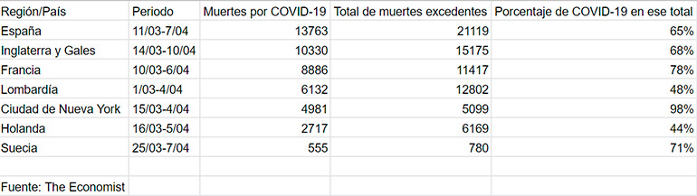 The Economist señaló que algunos lugares, como Holanda o la región de Lombardía, atribuyen al COVID-19 menos muertes que otros, lo que probablemente es una representación errónea