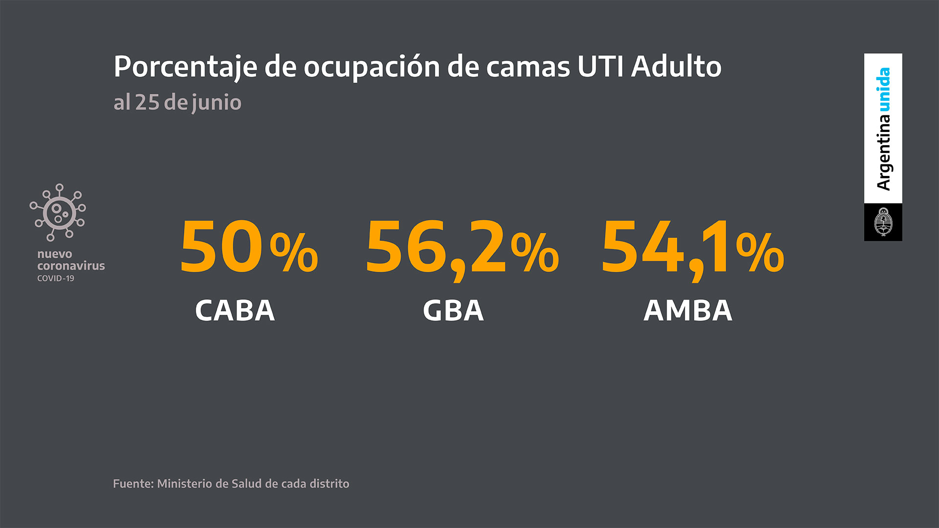 Debido a los contagios de los últimos días, la ocupación de camas de terapia intensiva ya supera el 50% tanto en la ciudad de Buenos Aires como en la provincia