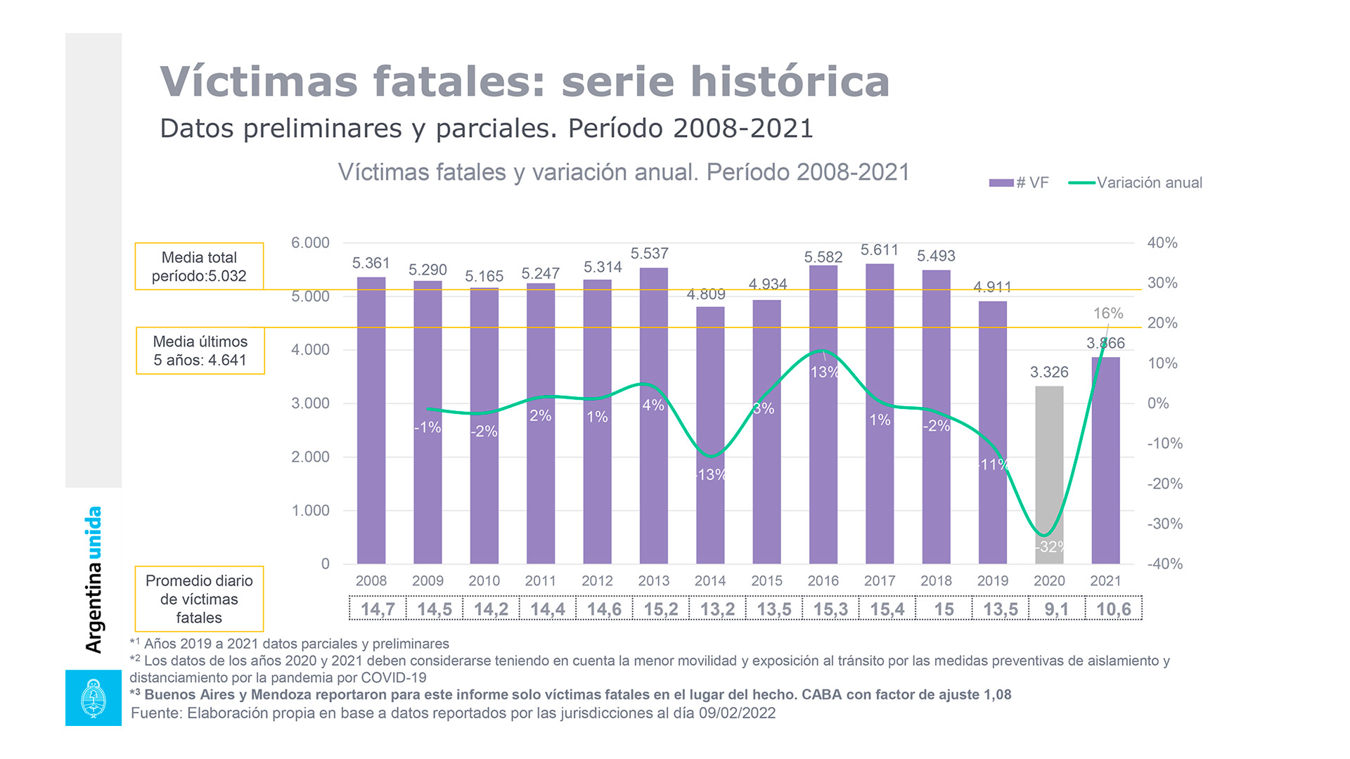 En Argentina mueren entre 10 y 11 personas por día en siniestros viales. De acuerdo con los datos recopilados por la ANSV, en 2021, se reportaron 3.866 muertes en siniestros viales y fue la cifra más baja desde 2008.