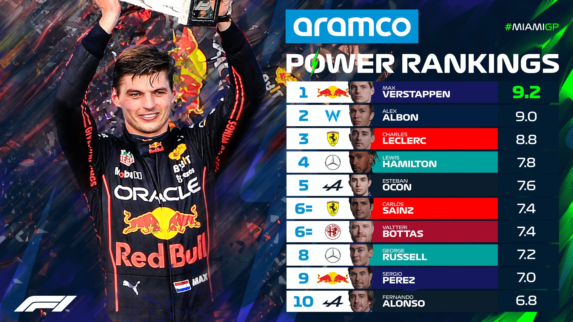 El ranking de potencia de la Fórmula 1 tras el GP de Miami (Foto: Fórmula 1)
