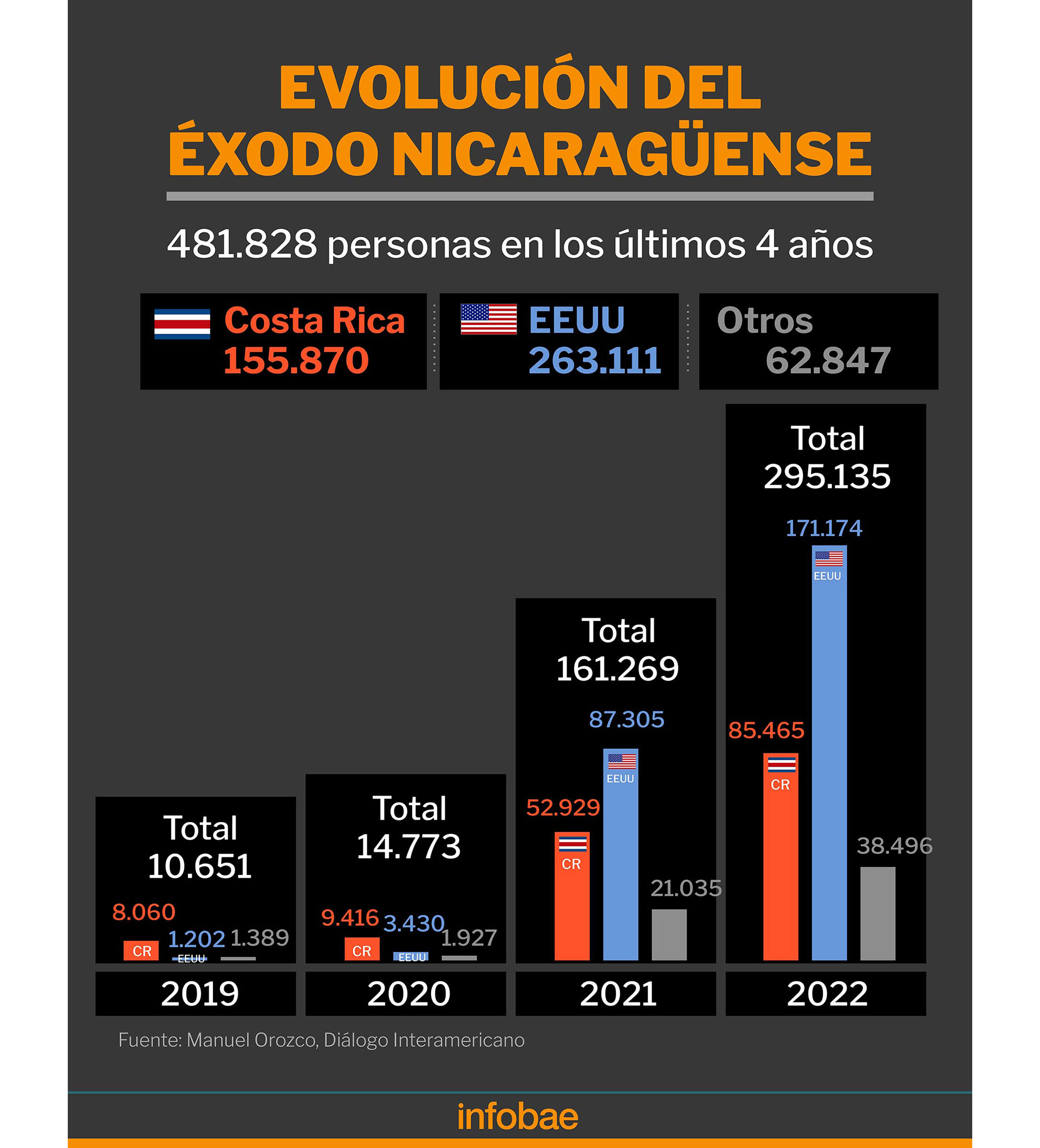 Infografia exilio Nicaragua 2022