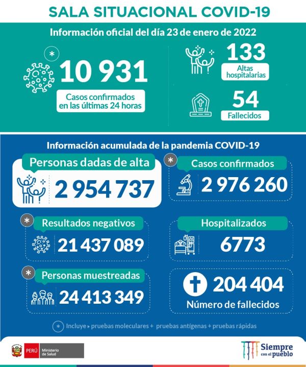Esta es la situación de la #COVID19 en Perú hasta las 22:00 horas del 23 de enero.