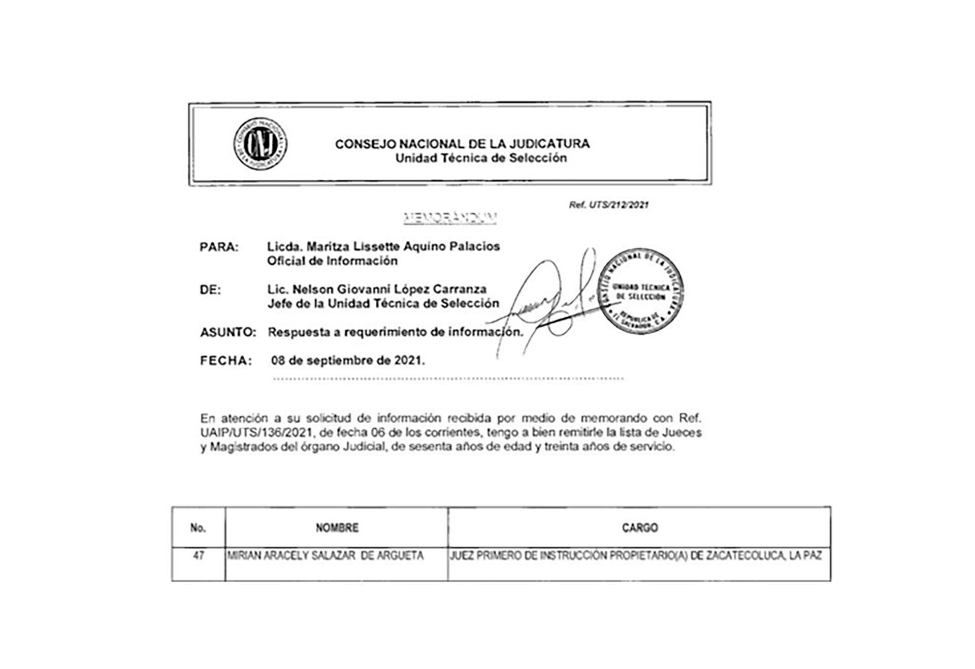 La Corte Suprema de Justicia de El Salvador dejó en el cargo a la jueza Miriam Salazar de Argueta a pesar de una reforma legal que la obligaba a jubilarse. La juzgadora ha fallado a favor de la fiscalía de Bukele en un caso contra opositores.