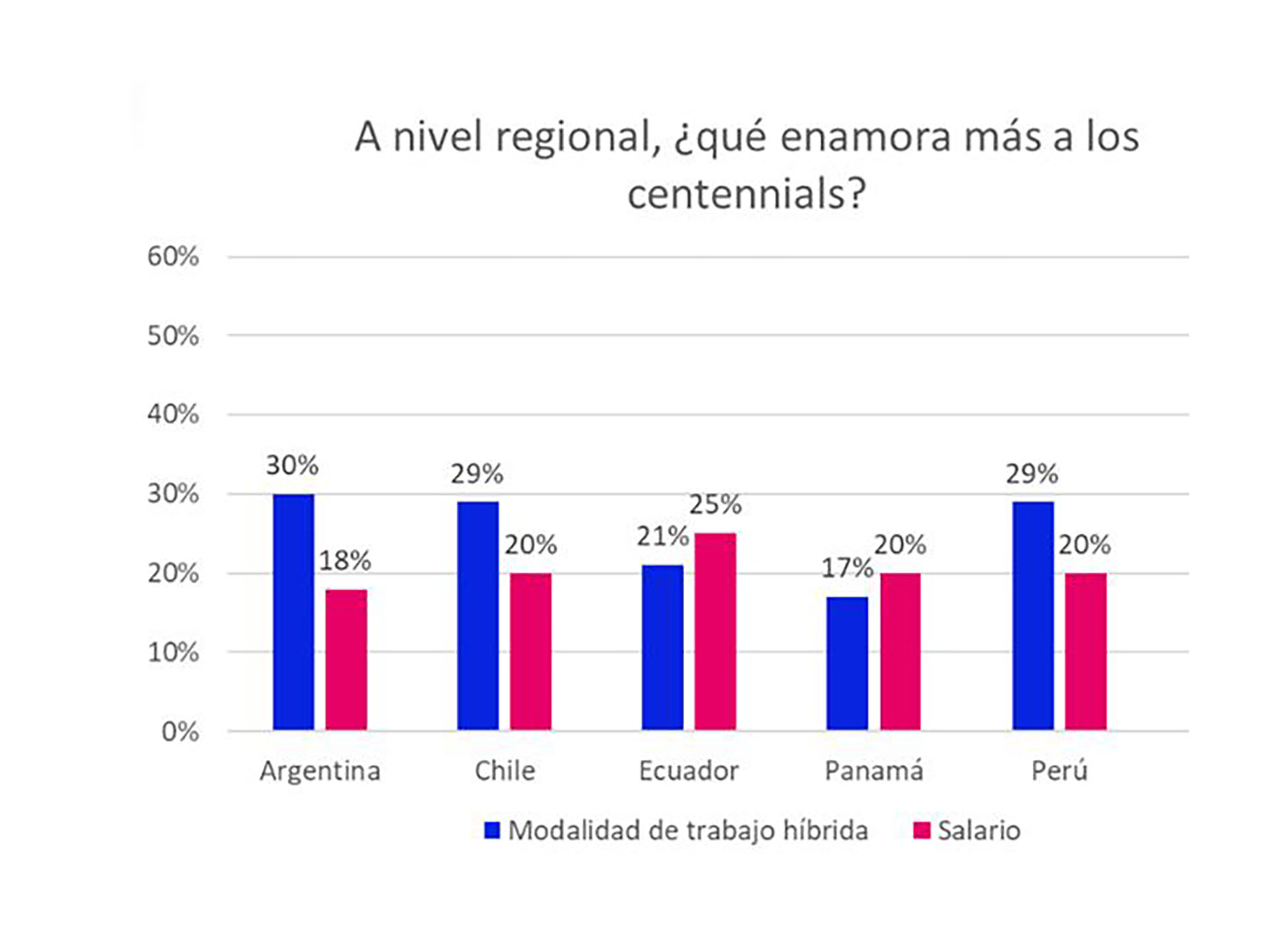 Entre 5 países latinoamericanos considerados, los centennials argentinos son los que más valoran la posibilidad de trabajo híbrido