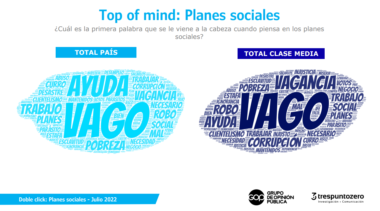 Las palabras con las que vinculan las personas de clase media los planes sociales 
