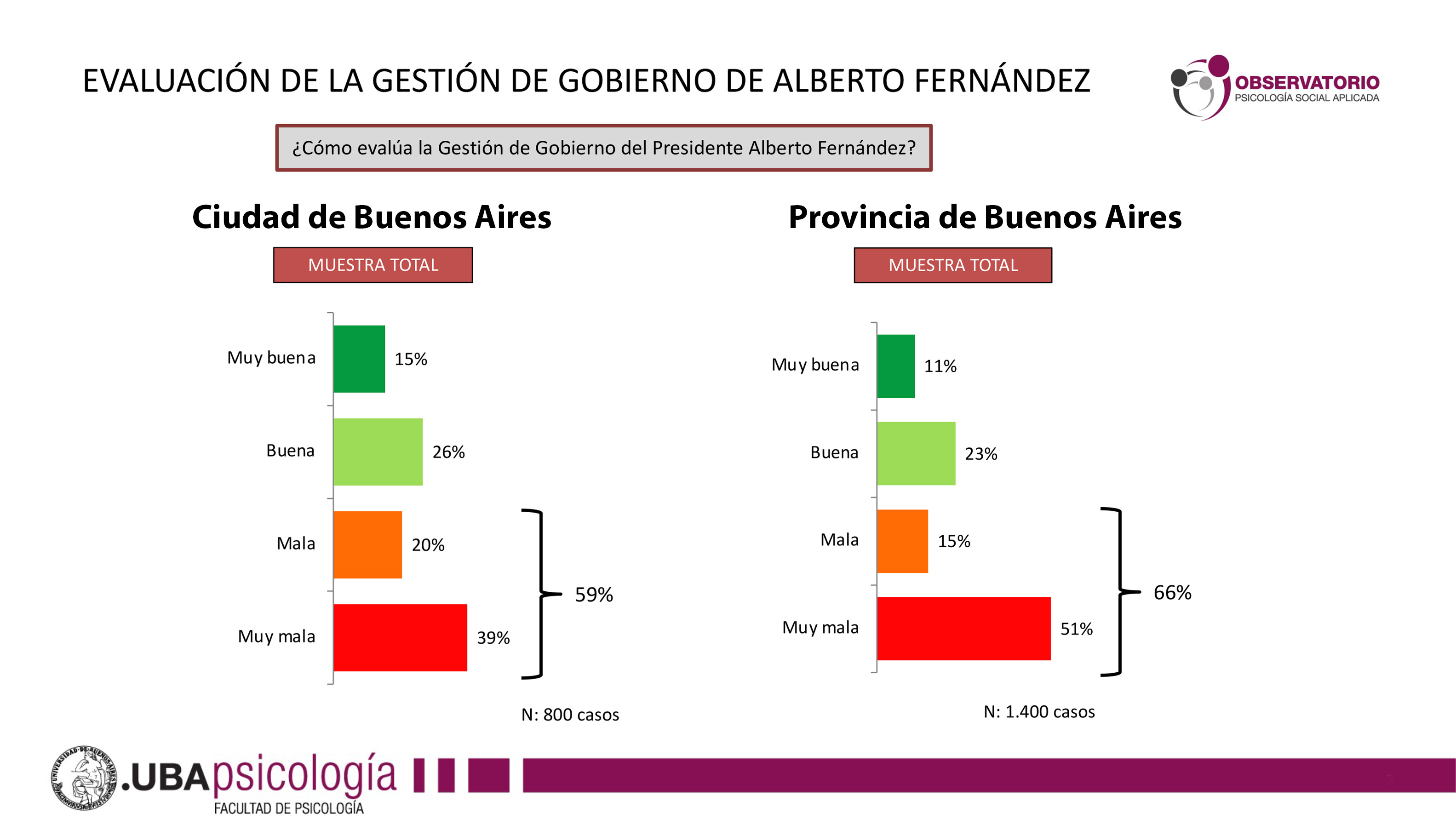 Evaluación de la gestión de Alberto Fernández en ciudad y provincia de Buenos Aires