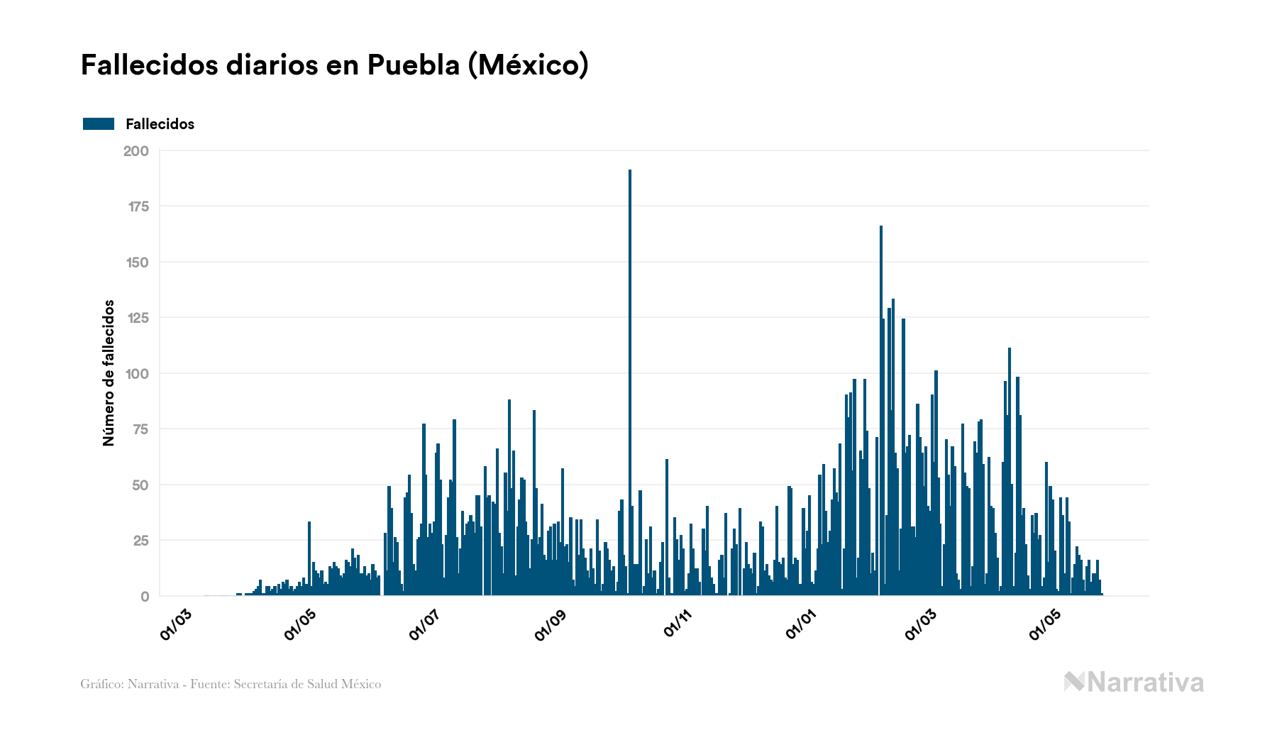 Puebla Acumula 84849 Contagios Y 11743 Fallecimientos Desde El Inicio De La Pandemia Infobae 2038