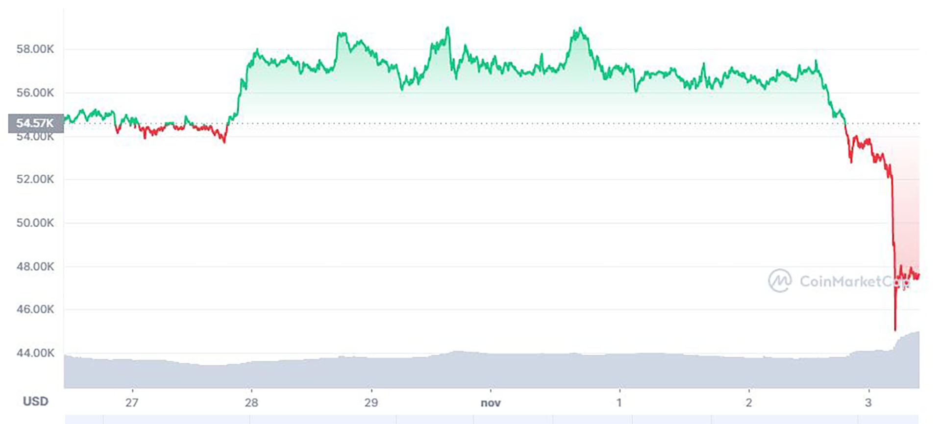 El registro de CoinMarketCap en las primeras horas del sábado muestra, en rojo, el desplome y posterior recuperación parcial del bitcoin