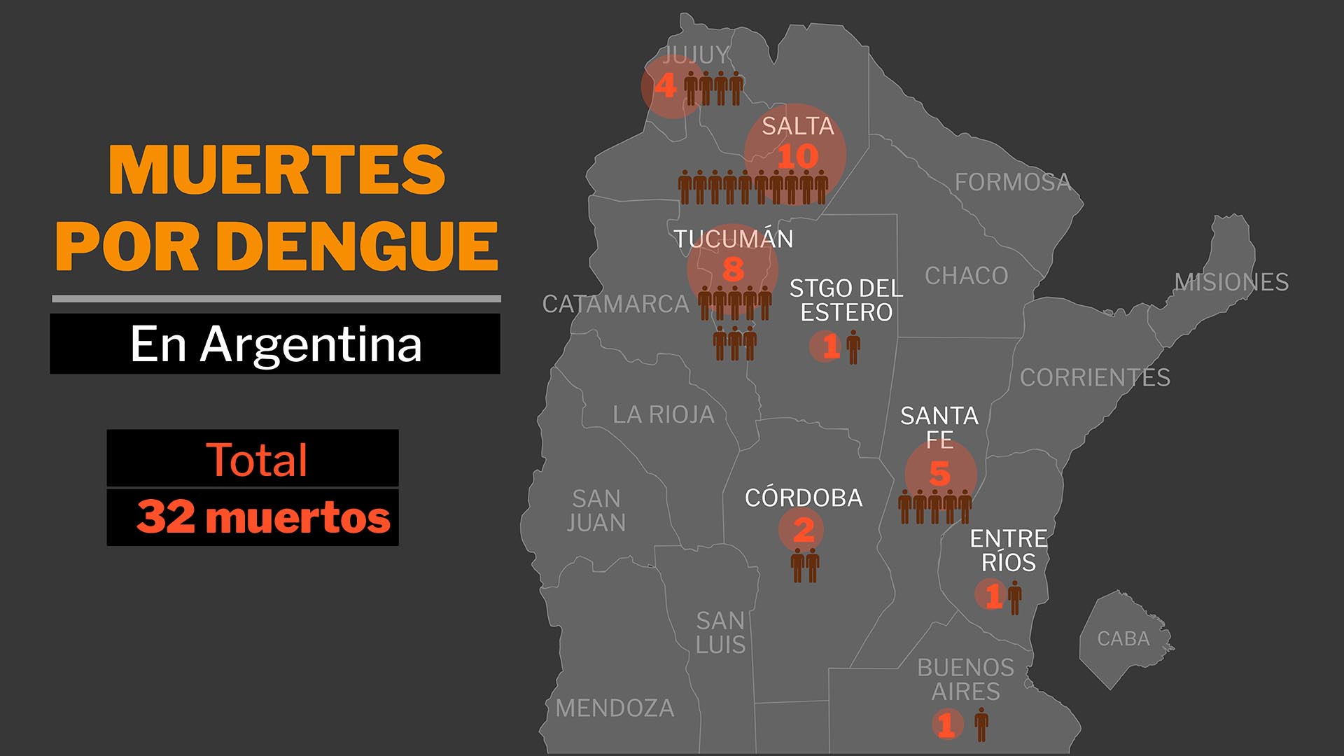 Al menos 32 muertes por dengue en Argentina: la cifra es récord y los contagios siguen en aumento