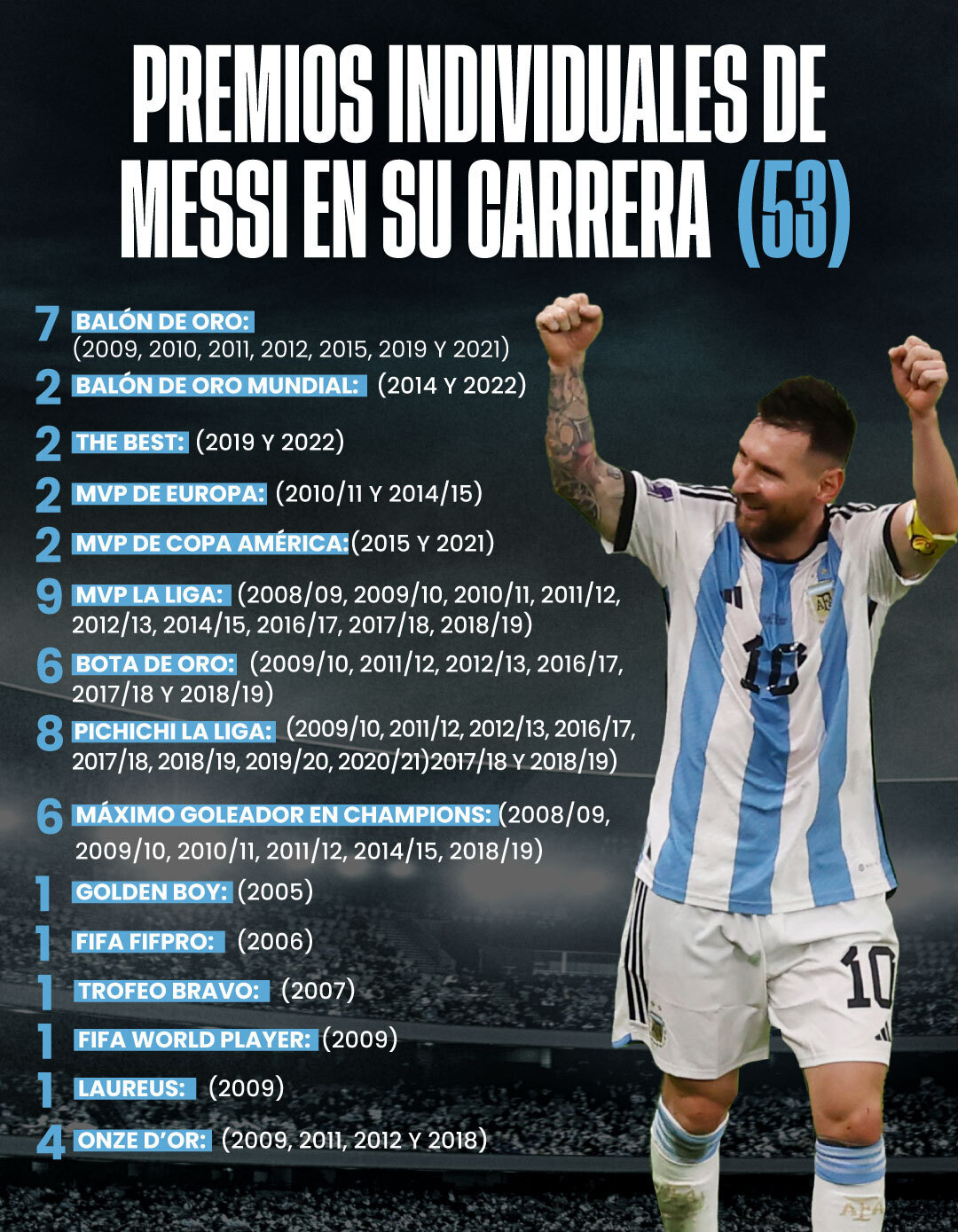 Todos los premios individuales de la carrera de Lionel Messi