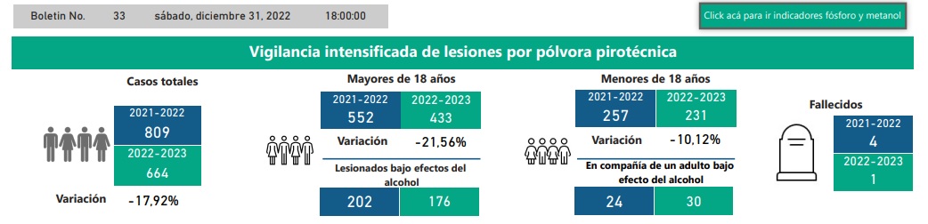 Vigilancia intensificada de lesiones por pólvora 31 de diciembre. (INS)