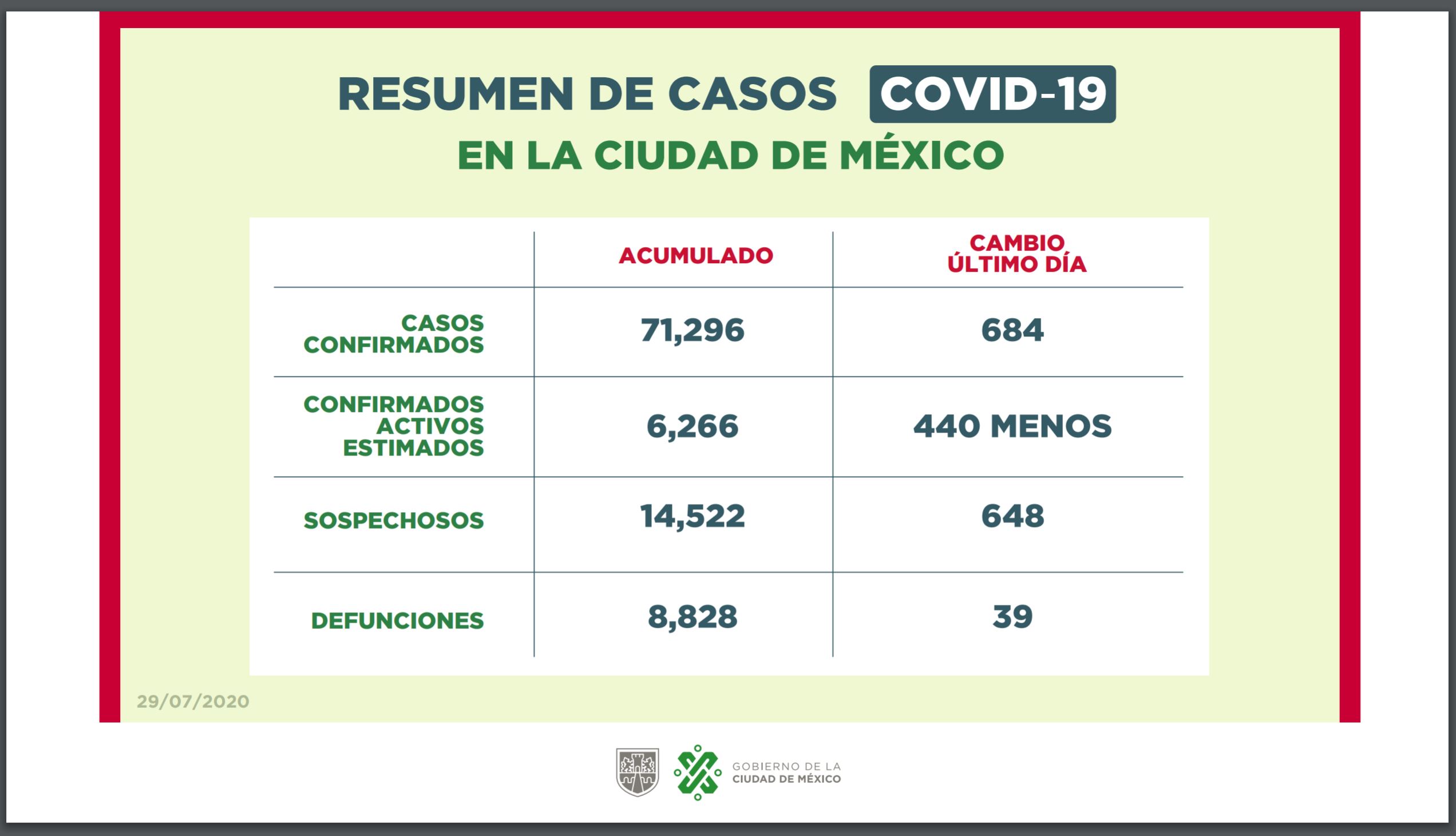 El COVID'19 continua su avance en la capital mexicana (Foto: Gobierno de la CDMX)